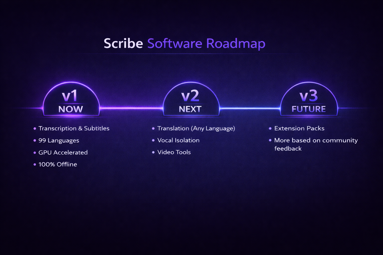 Scribe Software Roadmap — v1 Transcription (Now), v2 Translation & Audio (Next), v3 Extensions (Future)
